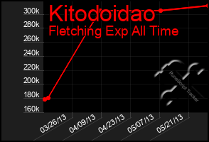 Total Graph of Kitodoidao