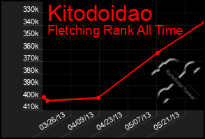 Total Graph of Kitodoidao