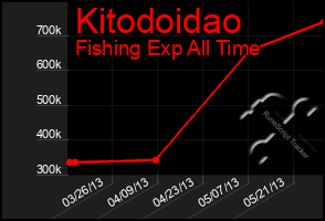 Total Graph of Kitodoidao