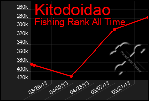 Total Graph of Kitodoidao