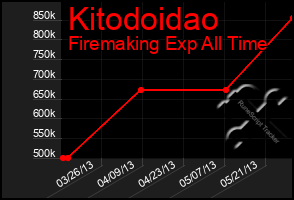 Total Graph of Kitodoidao
