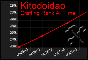 Total Graph of Kitodoidao