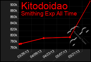 Total Graph of Kitodoidao
