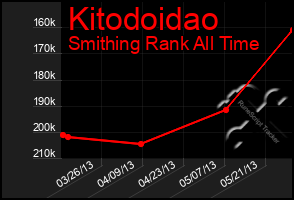 Total Graph of Kitodoidao