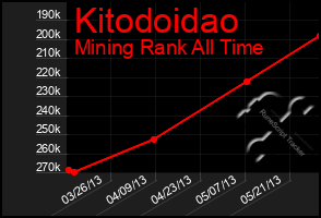 Total Graph of Kitodoidao
