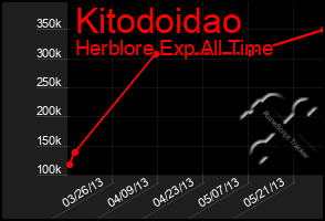 Total Graph of Kitodoidao
