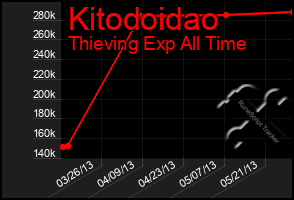 Total Graph of Kitodoidao