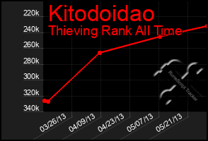 Total Graph of Kitodoidao