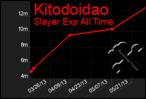 Total Graph of Kitodoidao