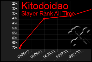 Total Graph of Kitodoidao