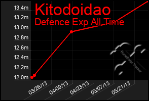 Total Graph of Kitodoidao