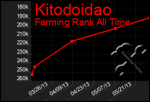 Total Graph of Kitodoidao