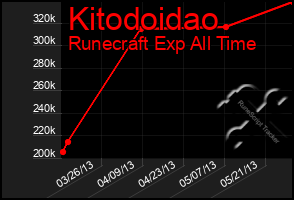 Total Graph of Kitodoidao