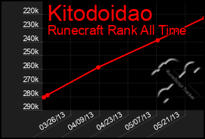 Total Graph of Kitodoidao