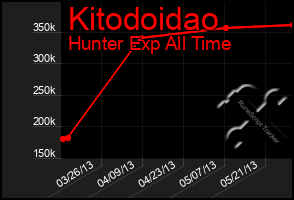 Total Graph of Kitodoidao