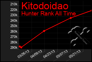 Total Graph of Kitodoidao