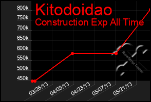 Total Graph of Kitodoidao