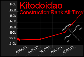 Total Graph of Kitodoidao