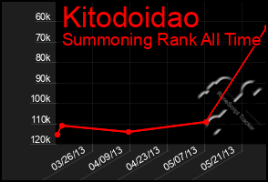 Total Graph of Kitodoidao