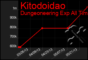Total Graph of Kitodoidao