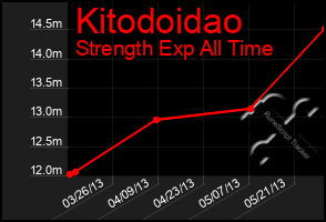 Total Graph of Kitodoidao