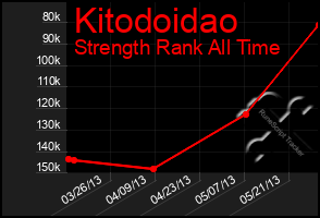 Total Graph of Kitodoidao