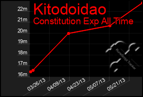 Total Graph of Kitodoidao