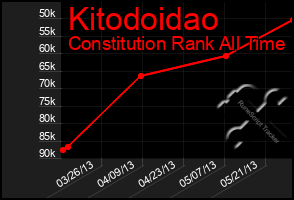 Total Graph of Kitodoidao