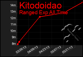 Total Graph of Kitodoidao