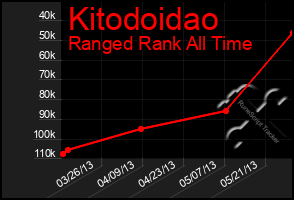 Total Graph of Kitodoidao