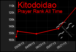 Total Graph of Kitodoidao