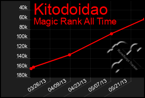 Total Graph of Kitodoidao