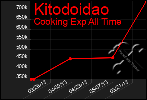 Total Graph of Kitodoidao
