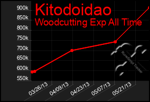 Total Graph of Kitodoidao