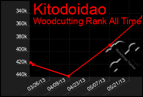 Total Graph of Kitodoidao