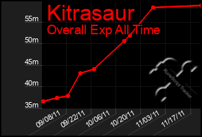 Total Graph of Kitrasaur