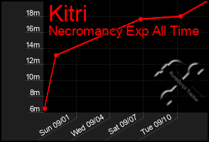 Total Graph of Kitri