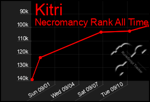 Total Graph of Kitri