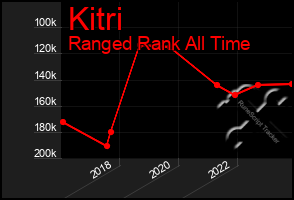 Total Graph of Kitri