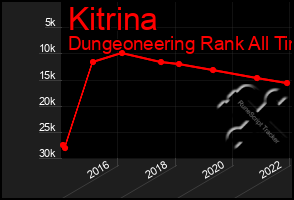 Total Graph of Kitrina