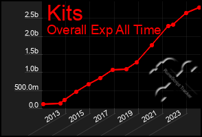 Total Graph of Kits