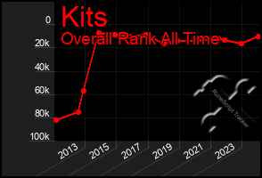 Total Graph of Kits