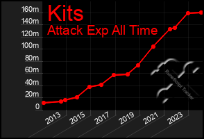 Total Graph of Kits