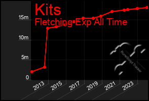 Total Graph of Kits