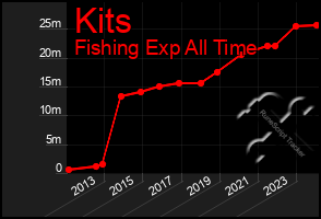 Total Graph of Kits