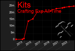 Total Graph of Kits