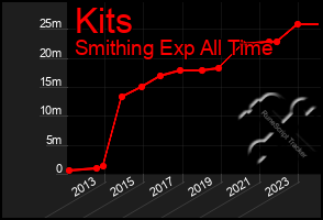 Total Graph of Kits