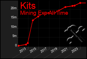 Total Graph of Kits