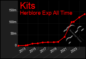 Total Graph of Kits