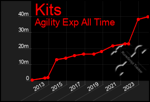 Total Graph of Kits